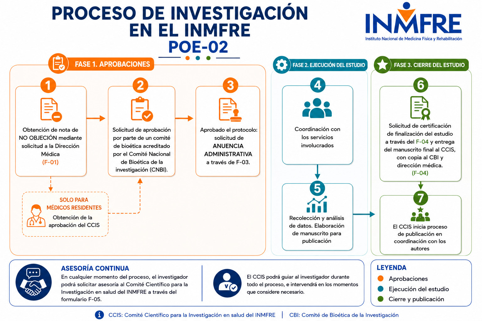 Flujograma para investigación en el INMFRE 2026